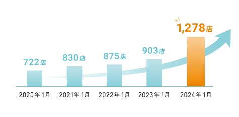 加盟店の推移