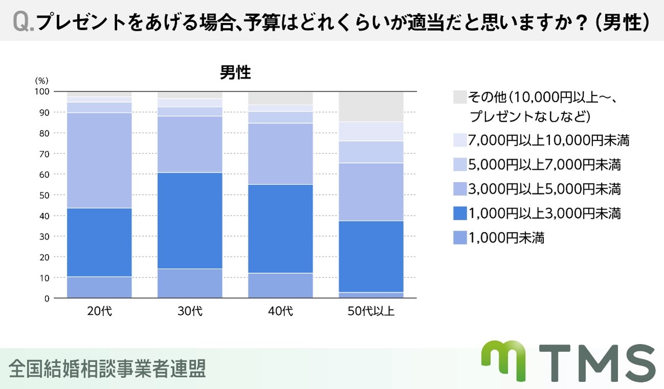 プレゼントをあげる場合、予算はどれくらいが適当だと思いますか？（男性）