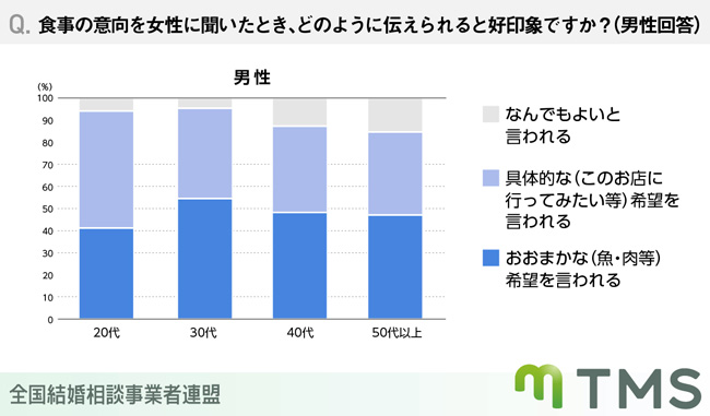 【男性のみ回答】食事の意向を女性に聞いたとき、どのように伝えられると好印象ですか？